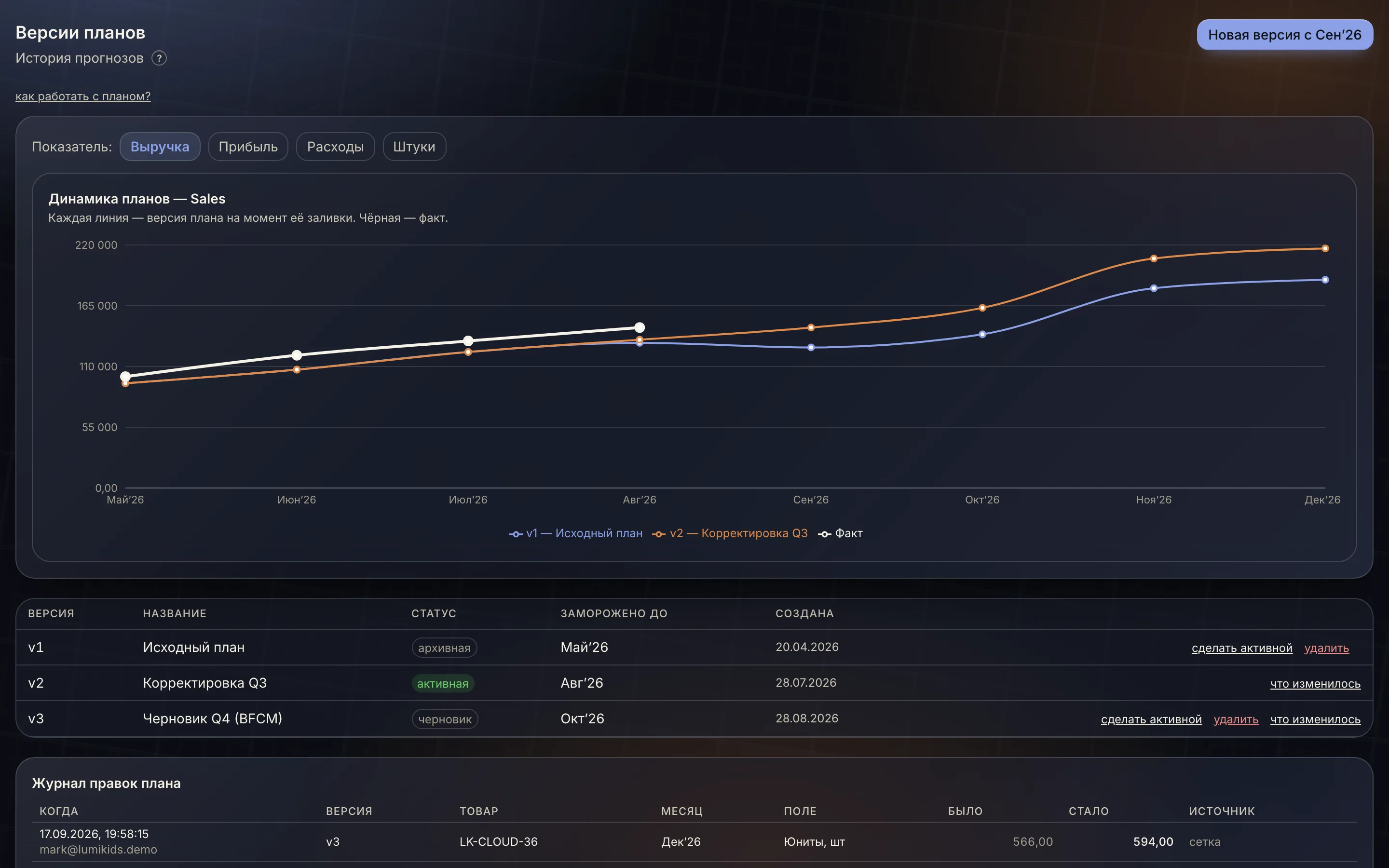 Revenue by plan versions v1, v2 and actuals, versions table