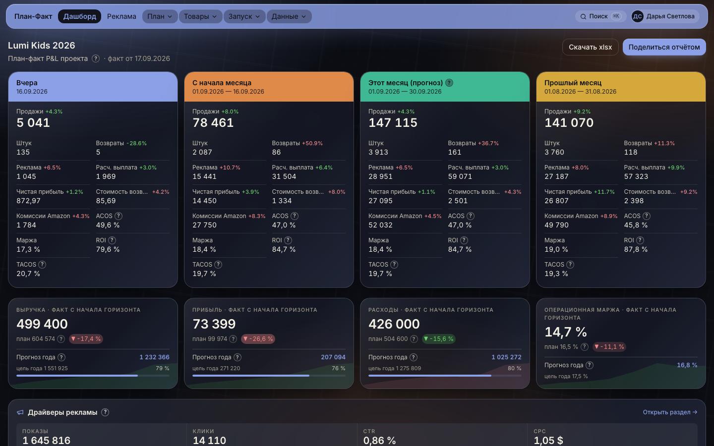 Lumi Kids 2026 dashboard: period cards and plan vs actual