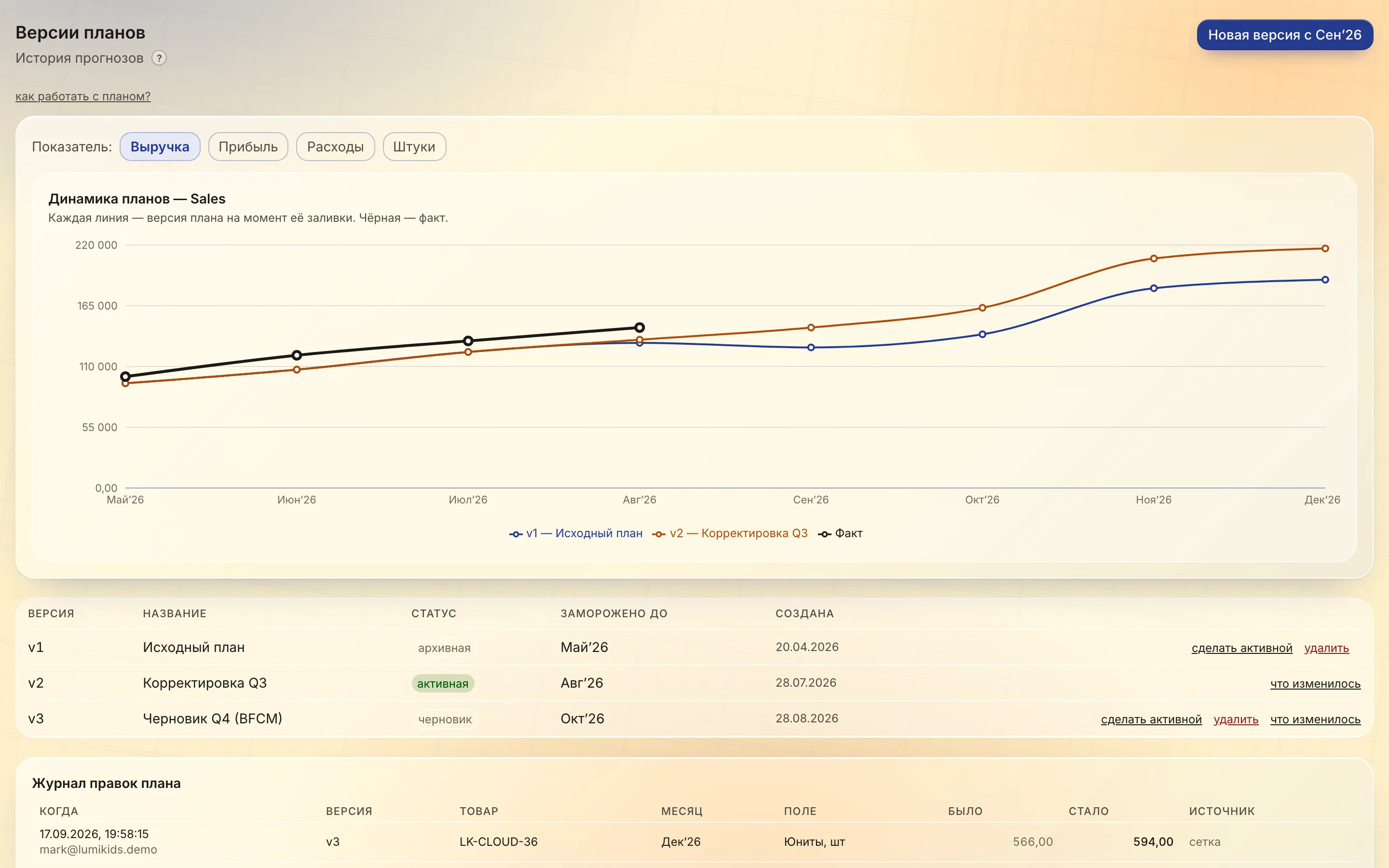 Revenue by plan versions v1, v2 and actuals, versions table